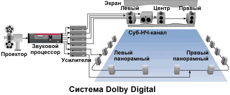 Система Dolby Digital