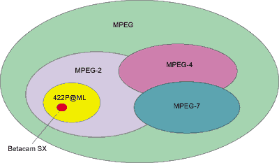 Betacam SX в иерархической структуре системы видеокомпрессии MPEG