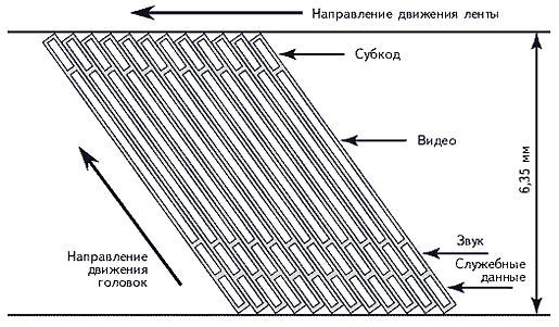 Cтруктура видеофонограммы формата цифровой видеозаписи DV