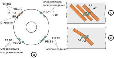 Компоновка барабана видеоголовок и иллюстрация принципа считывания парой головок
